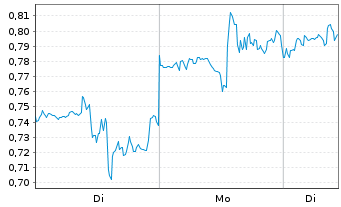 Chart Mini Future Long Salesforce.com - 1 Woche