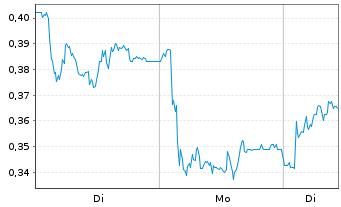 Chart Mini Future Long Bilfinger - 1 Woche