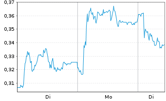 Chart Mini Future Short Bilfinger - 1 Woche
