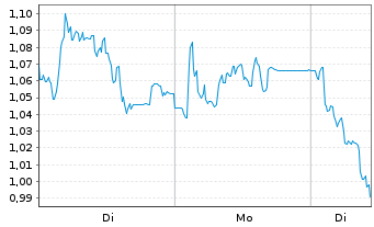 Chart Mini Future Short FinTech Group - 1 Woche
