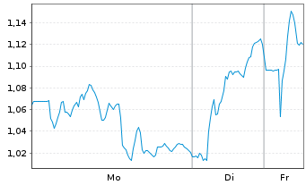 Chart Mini Future Long BNP Paribas - 1 Woche