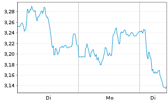 Chart Mini Future Short BNP Paribas - 1 Week