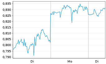 Chart Mini Future Long Procter & Gamble - 1 Woche