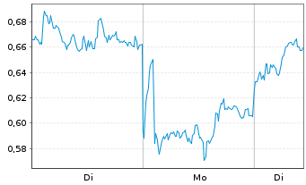 Chart Mini Future Long British American Tobacco - 1 Woche