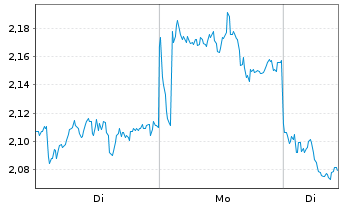 Chart Mini Future Short British American Tobacco - 1 Woche