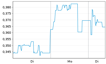 Chart Mini Future Short Metavista3D - 1 Woche