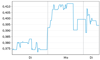 Chart Mini Future Short Metavista3D - 1 Woche