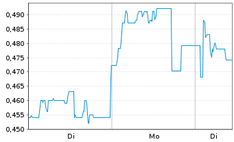 Chart Mini Future Short Metavista3D - 1 Woche