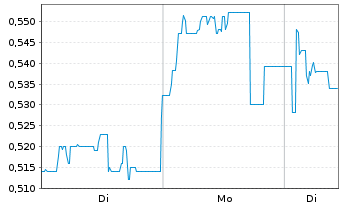 Chart Mini Future Short Metavista3D - 1 Woche