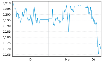 Chart Mini Future Short SFC Energy - 1 Woche