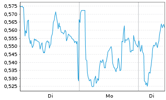 Chart Mini Future Long Axa - 1 Woche