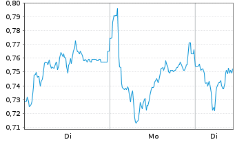 Chart Mini Future Long Hannover Rueck - 1 Woche