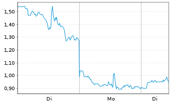Chart Mini Future Long BigBear.ai Holdings - 1 Woche
