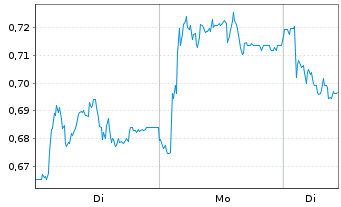 Chart Mini Future Short Bilfinger - 1 Woche