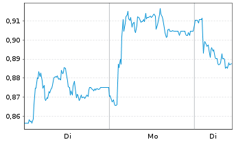 Chart Mini Future Short Bilfinger - 1 Woche