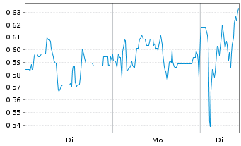 Chart Mini Future Long Mutares - 1 Woche