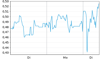 Chart Mini Future Long Mutares - 1 Week