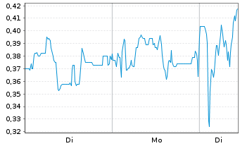 Chart Mini Future Long Mutares - 1 Week