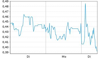 Chart Mini Future Short Mutares - 1 Woche