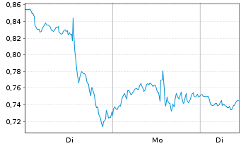 Chart Mini Future Long Adobe - 1 Woche