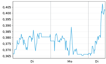 Chart Mini Future Long SFC Energy - 1 Woche