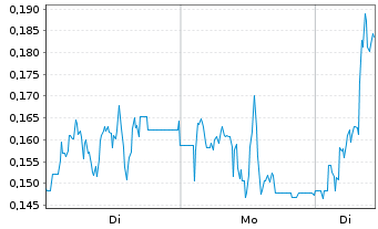 Chart Mini Future Long SFC Energy - 1 Woche