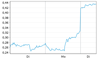 Chart Mini Future Long Baidu - 1 Woche