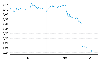 Chart Mini Future Short Baidu - 1 Woche