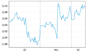 Chart Mini Future Long Uber Technologies - 1 Week