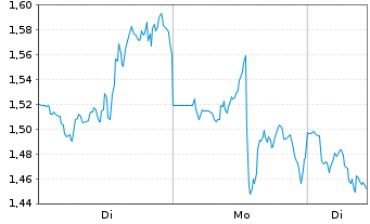 Chart Mini Future Short Uber Technologies - 1 Woche