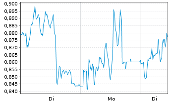 Chart Mini Future Long Bechtle - 1 Woche