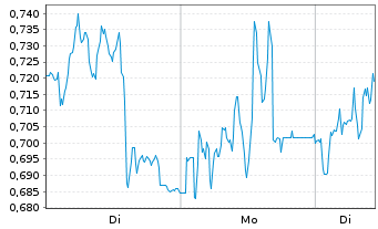 Chart Mini Future Long Bechtle - 1 Woche