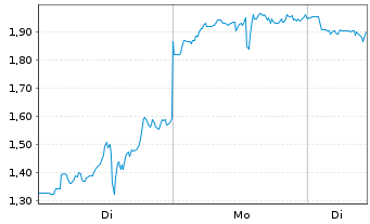 Chart Mini Future Short BigBear.ai Holdings - 1 Woche
