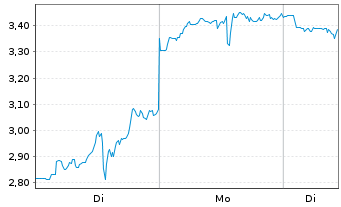 Chart Mini Future Short BigBear.ai Holdings - 1 Woche