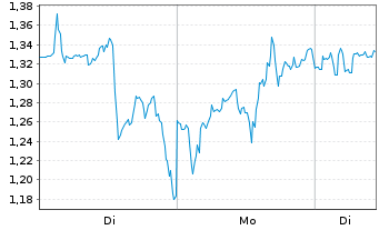 Chart Mini Future Long Walmart - 1 Woche