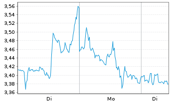 Chart Mini Future Short Walmart - 1 Woche