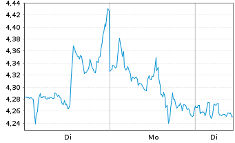Chart Mini Future Short Walmart - 1 Woche