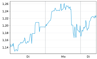 Chart Mini Future Short Tencent Holdings - 1 Woche