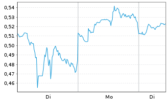 Chart Mini Future Long Johnson&Johnson - 1 Woche