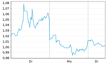 Chart Mini Future Short Johnson&Johnson - 1 Woche