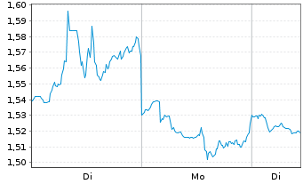 Chart Mini Future Short Johnson&Johnson - 1 Woche