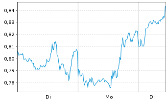Chart Mini Future Long Boeing - 1 Woche