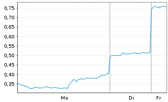 Chart Mini Future Long Baidu - 1 Woche