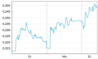 Chart Mini Future Long K+S - 1 Woche