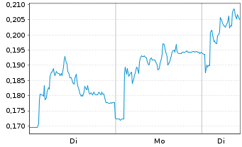Chart Mini Future Long K+S - 1 Woche