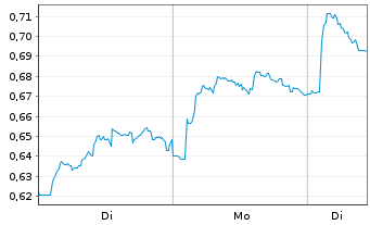 Chart Mini Future Long Equinor - 1 Week