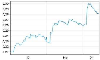 Chart Mini Future Long Equinor - 1 Woche