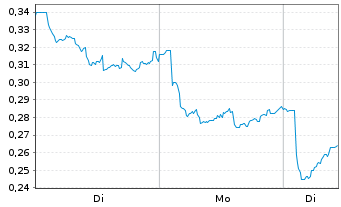 Chart Mini Future Short Equinor - 1 Woche