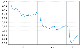 Chart Mini Future Short Equinor - 1 Woche