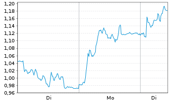 Chart Mini Future Long Continental - 1 Woche